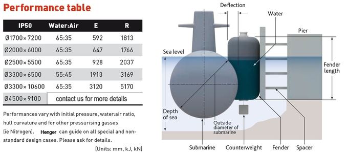  Sich hin- und herbewegende Unterwasserfender ISO17357 Cetificate für Unterwasseranlegestellen 3