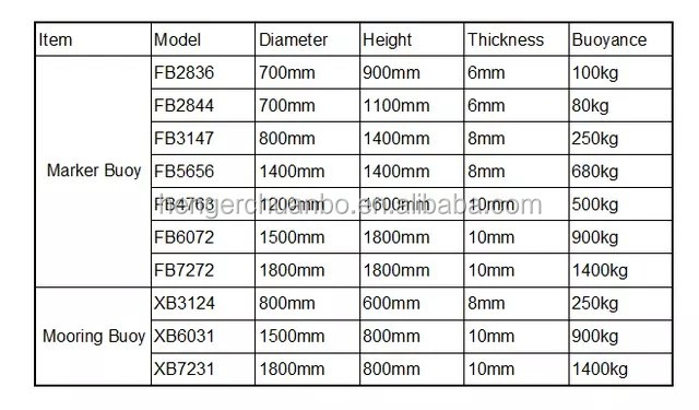 Anker-inländisches Boot Marine Navigation Markers Polyethylene Navigation gibt Auftrieb 1