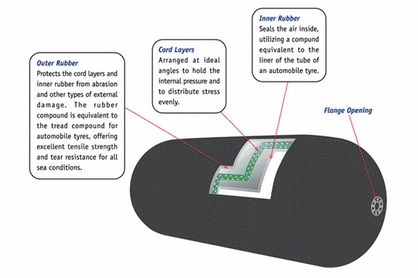 Aufblasbares sich hin- und herbewegendes pneumatisches Marine Rubber Fender With Chain Netz Yokohamas 5