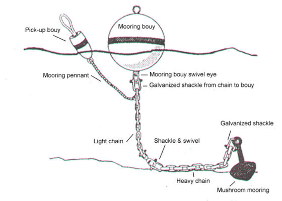 Qualität Hoher Floatage-Auftriebs-Schaum gefüllte Markierungs-Bojen-Marineliegeplatz-Bojen usine